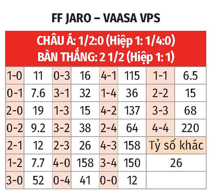 Dự đoán tỷ số Jaro vs VPS